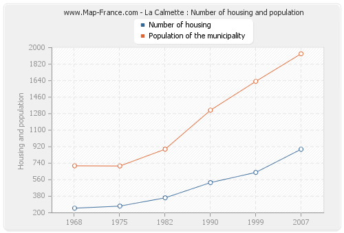 La Calmette : Number of housing and population